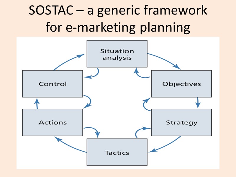 SOSTAC – a generic framework  for e-marketing planning
